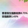 香港恒生指数收跌0.75% 恒生科技指数跌1.43%