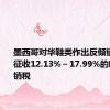 墨西哥对华鞋类作出反倾销初裁：征收12.13%～17.99%的临时反倾销税