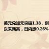 美元兑加元突破1.38，创8月6日以来新高，日内涨0.26%