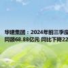 华建集团：2024年前三季度新签合同额68.88亿元 同比下降22.77%