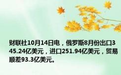 财联社10月14日电，俄罗斯8月份出口345.24亿美元，进口251.94亿美元，贸易顺差93.3亿美元。