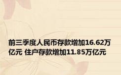 前三季度人民币存款增加16.62万亿元 住户存款增加11.85万亿元