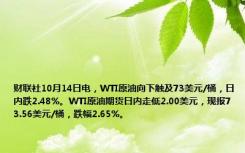 财联社10月14日电，WTI原油向下触及73美元/桶，日内跌2.48%。WTI原油期货日内走低2.00美元，现报73.56美元/桶，跌幅2.65%。